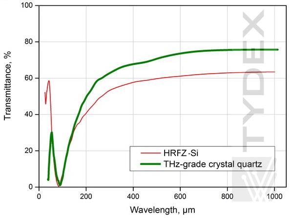  Transmission spectra of MIR-THz splitter (two types of substrate)