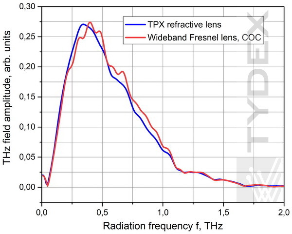 THz Fresnel Lenses