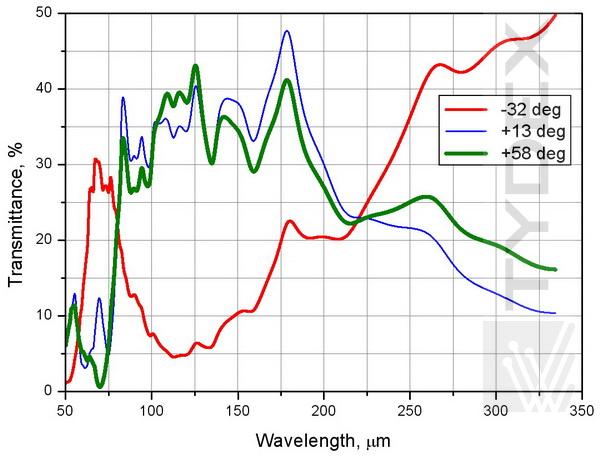 Tunable_THz_Polarization_Converter