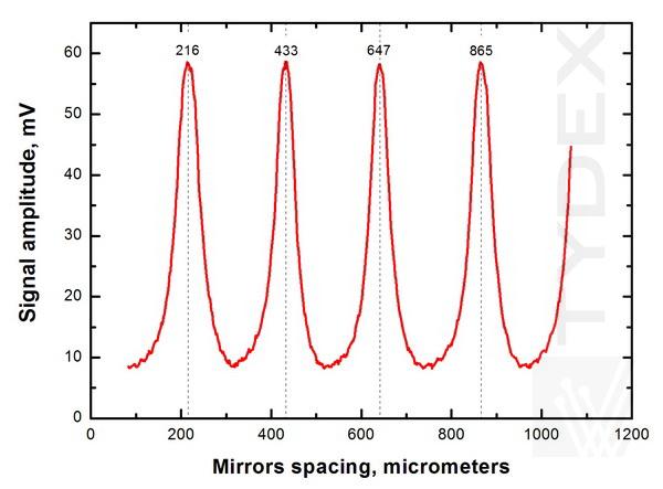 THz Scanning Fabry-Perot Interferometer