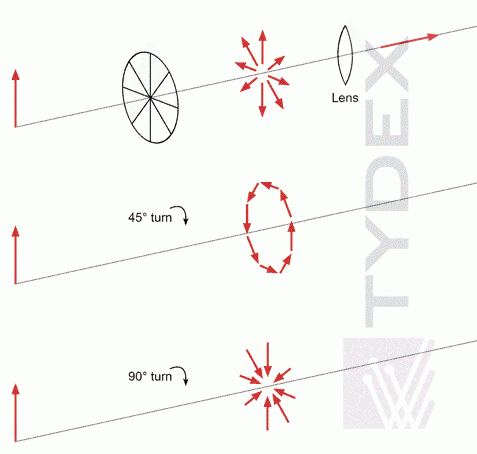 THz Segmented Waveplate Operation Principle